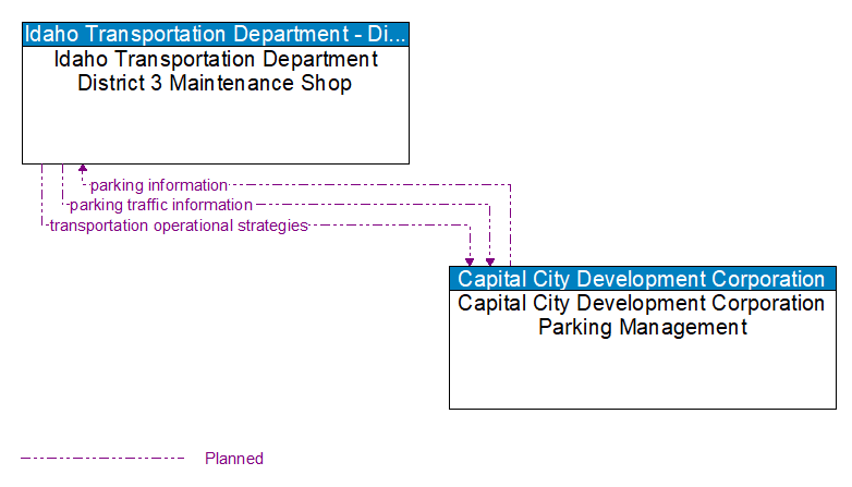 Idaho Transportation Department District 3 Maintenance Shop to Capital City Development Corporation Parking Management Interface Diagram