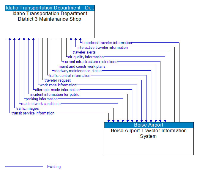 Idaho Transportation Department District 3 Maintenance Shop to Boise Airport Traveler Information System Interface Diagram