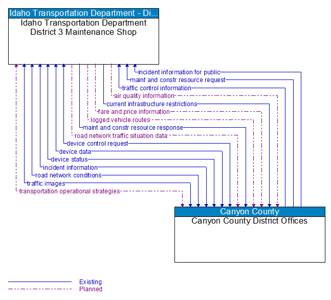 Idaho Transportation Department District 3 Maintenance Shop to Canyon County District Offices Interface Diagram