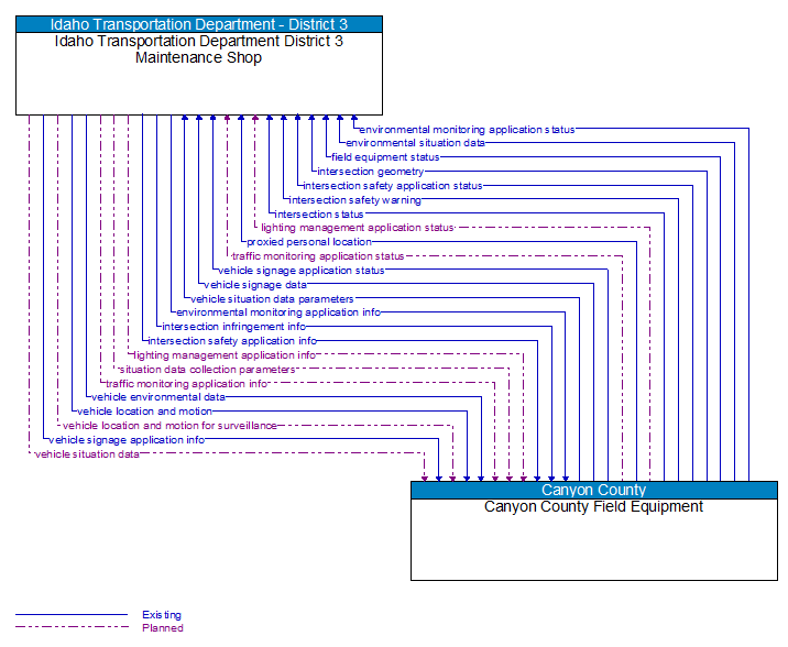 Idaho Transportation Department District 3 Maintenance Shop to Canyon County Field Equipment Interface Diagram