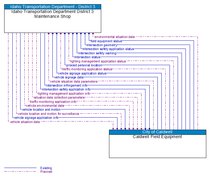 Idaho Transportation Department District 3 Maintenance Shop to Caldwell Field Equipment Interface Diagram