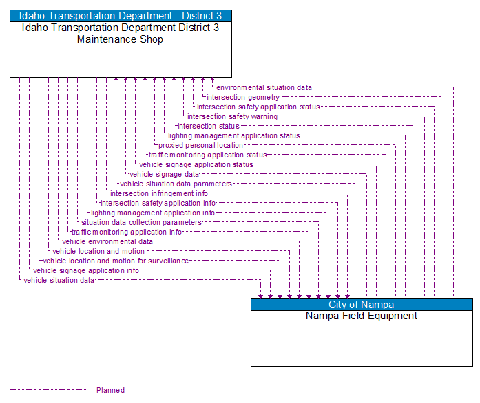 Idaho Transportation Department District 3 Maintenance Shop to Nampa Field Equipment Interface Diagram