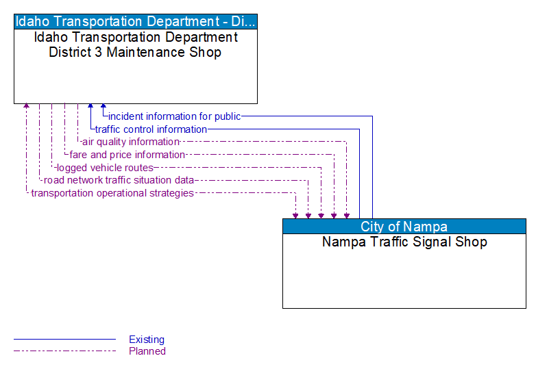 Idaho Transportation Department District 3 Maintenance Shop to Nampa Traffic Signal Shop Interface Diagram