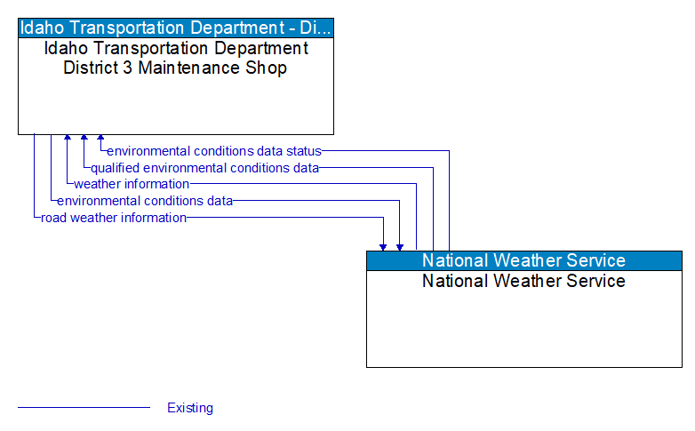 Idaho Transportation Department District 3 Maintenance Shop to National Weather Service Interface Diagram