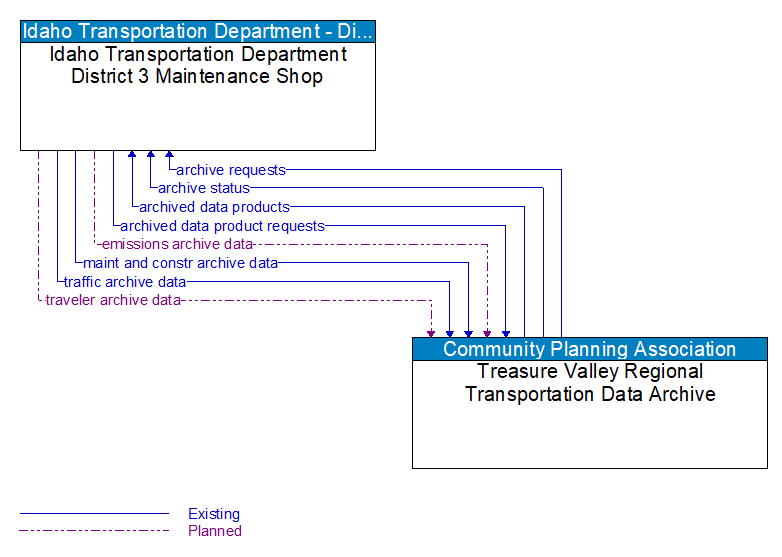 Idaho Transportation Department District 3 Maintenance Shop to Treasure Valley Regional Transportation Data Archive Interface Diagram