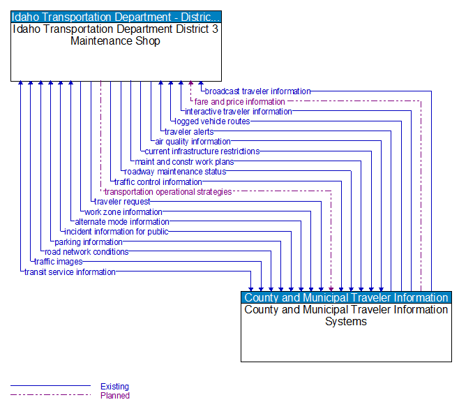 Idaho Transportation Department District 3 Maintenance Shop to County and Municipal Traveler Information Systems Interface Diagram