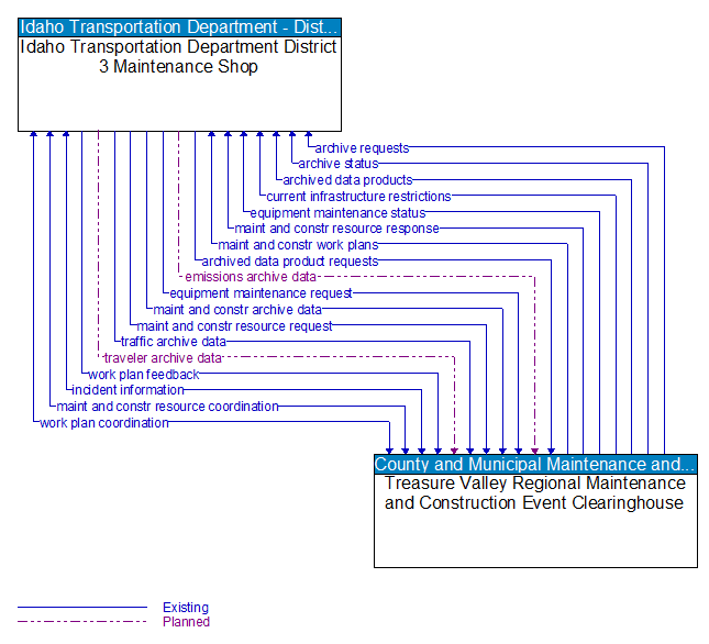 Idaho Transportation Department District 3 Maintenance Shop to Treasure Valley Regional Maintenance and Construction Event Clearinghouse Interface Diagram