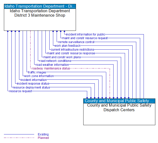 Idaho Transportation Department District 3 Maintenance Shop to County and Municipal Public Safety Dispatch Centers Interface Diagram