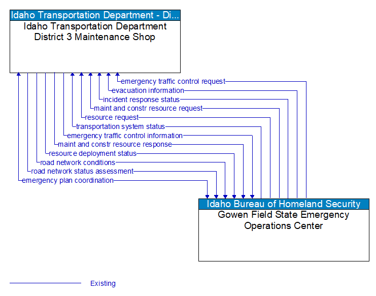 Idaho Transportation Department District 3 Maintenance Shop to Gowen Field State Emergency Operations Center Interface Diagram