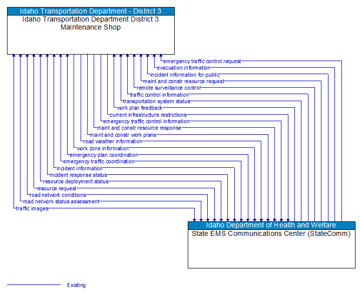 Idaho Transportation Department District 3 Maintenance Shop to State EMS Communications Center (StateComm) Interface Diagram