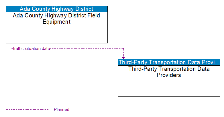 Ada County Highway District Field Equipment to Third-Party Transportation Data Providers Interface Diagram