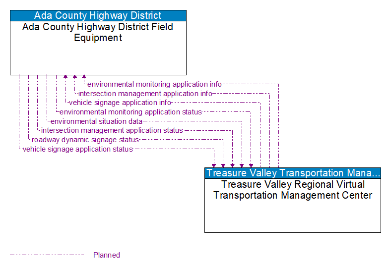 Ada County Highway District Field Equipment to Treasure Valley Regional Virtual Transportation Management Center Interface Diagram