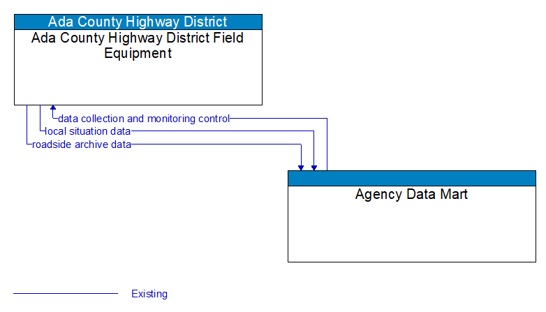 Ada County Highway District Field Equipment to Agency Data Mart Interface Diagram