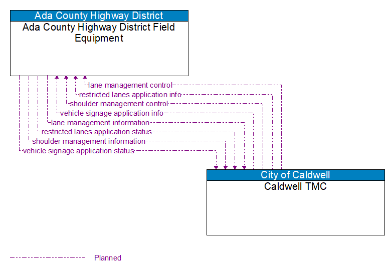 Ada County Highway District Field Equipment to Caldwell TMC Interface Diagram