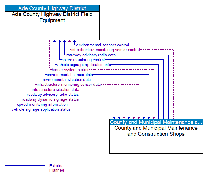 Ada County Highway District Field Equipment to County and Municipal Maintenance and Construction Shops Interface Diagram