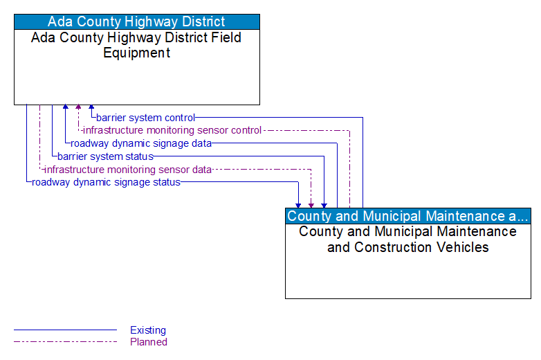 Ada County Highway District Field Equipment to County and Municipal Maintenance and Construction Vehicles Interface Diagram