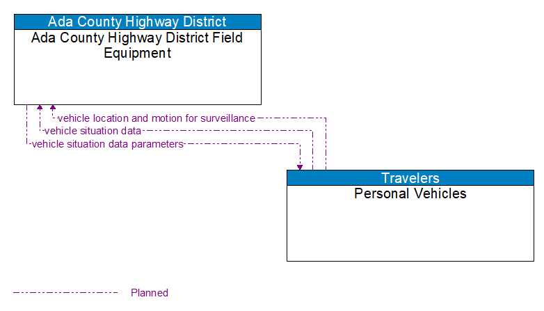 Ada County Highway District Field Equipment to Personal Vehicles Interface Diagram