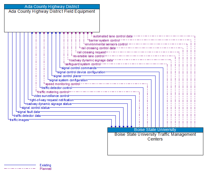 Ada County Highway District Field Equipment to Boise State University Traffic Management Centers Interface Diagram