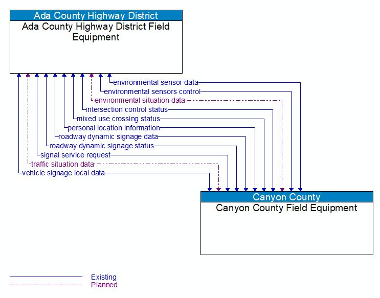 Ada County Highway District Field Equipment to Canyon County Field Equipment Interface Diagram