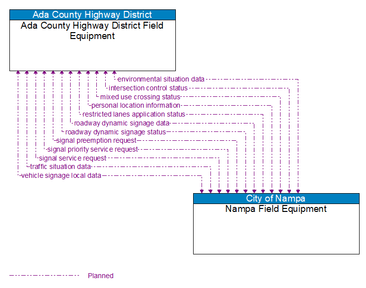 Ada County Highway District Field Equipment to Nampa Field Equipment Interface Diagram