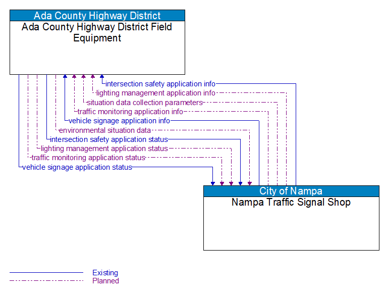 Ada County Highway District Field Equipment to Nampa Traffic Signal Shop Interface Diagram