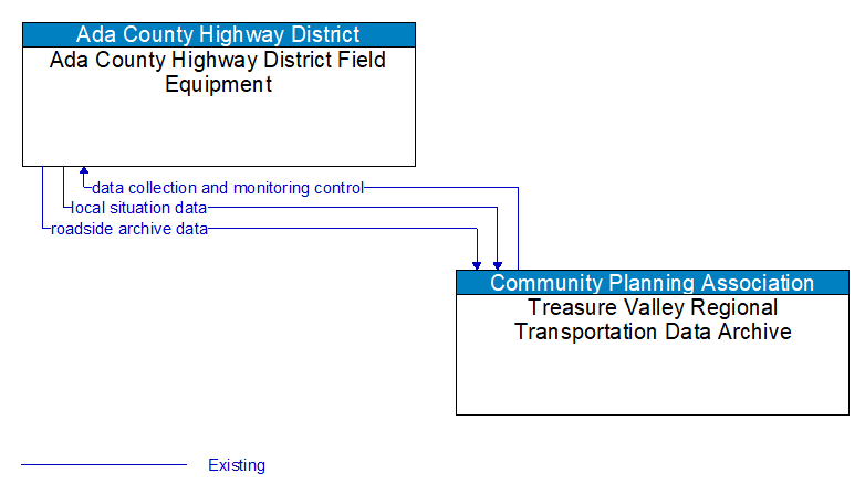 Ada County Highway District Field Equipment to Treasure Valley Regional Transportation Data Archive Interface Diagram