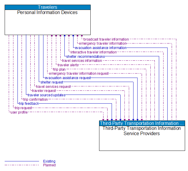 Personal Information Devices to Third-Party Transportation Information Service Providers Interface Diagram