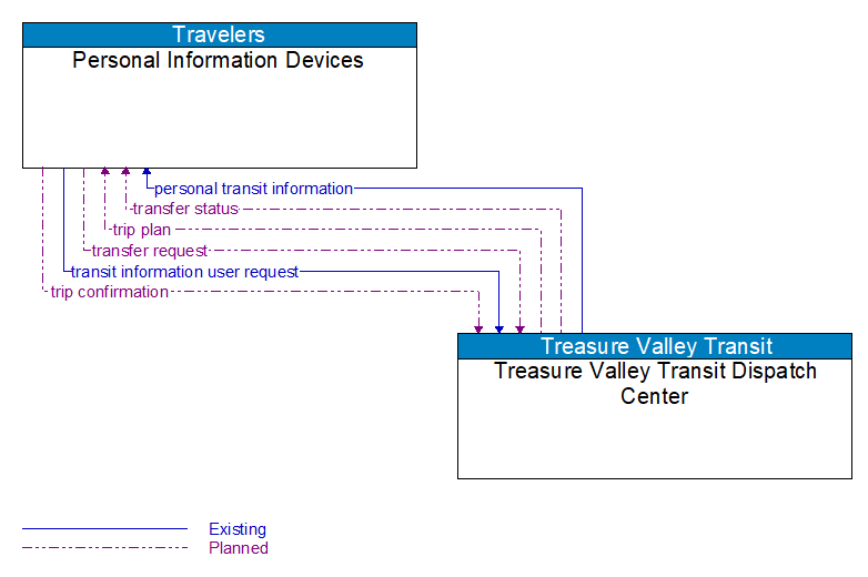 Personal Information Devices to Treasure Valley Transit Dispatch Center Interface Diagram