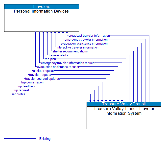 Personal Information Devices to Treasure Valley Transit Traveler Information System Interface Diagram