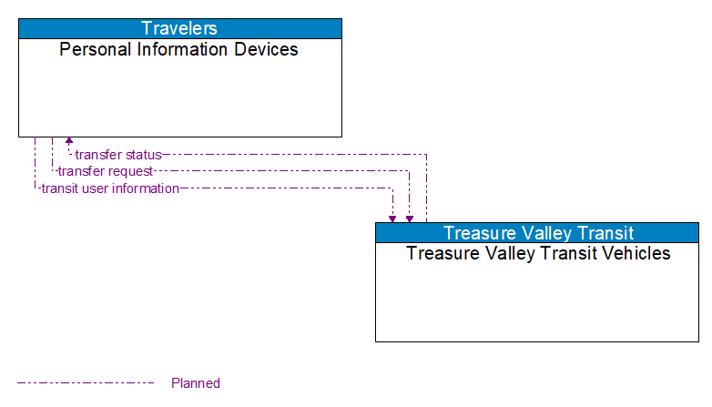 Personal Information Devices to Treasure Valley Transit Vehicles Interface Diagram