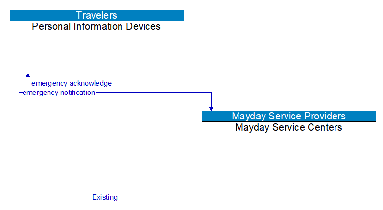 Personal Information Devices to Mayday Service Centers Interface Diagram