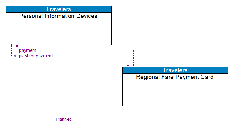 Personal Information Devices to Regional Fare Payment Card Interface Diagram