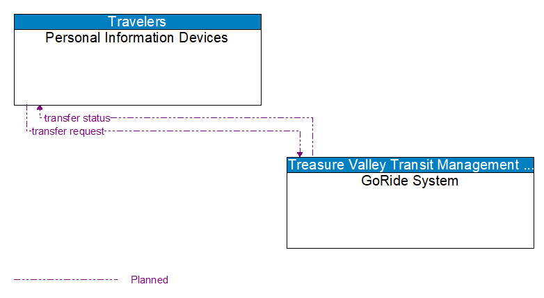 Personal Information Devices to GoRide System Interface Diagram