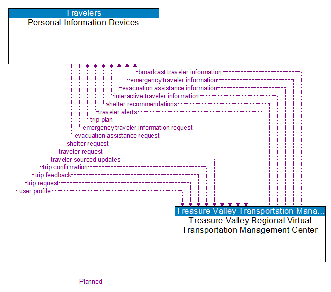 Personal Information Devices to Treasure Valley Regional Virtual Transportation Management Center Interface Diagram