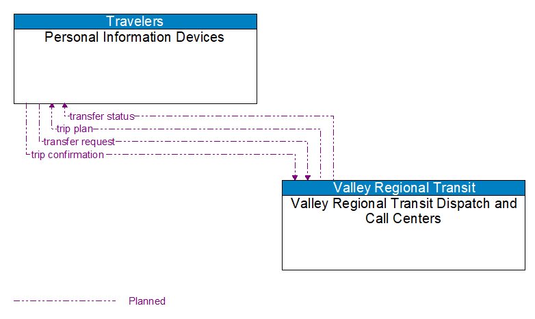 Personal Information Devices to Valley Regional Transit Dispatch and Call Centers Interface Diagram