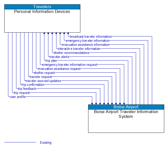 Personal Information Devices to Boise Airport Traveler Information System Interface Diagram