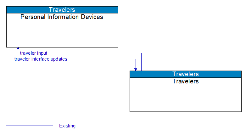 Personal Information Devices to Travelers Interface Diagram