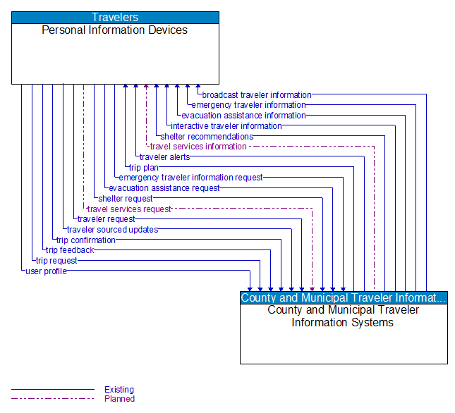 Personal Information Devices to County and Municipal Traveler Information Systems Interface Diagram