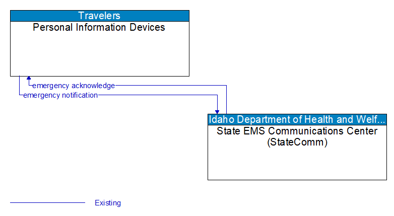 Personal Information Devices to State EMS Communications Center (StateComm) Interface Diagram