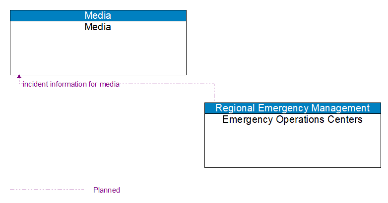 Media to Emergency Operations Centers Interface Diagram