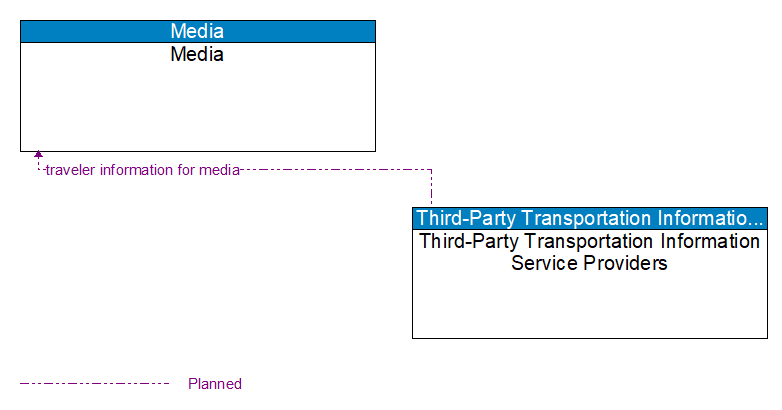 Media to Third-Party Transportation Information Service Providers Interface Diagram