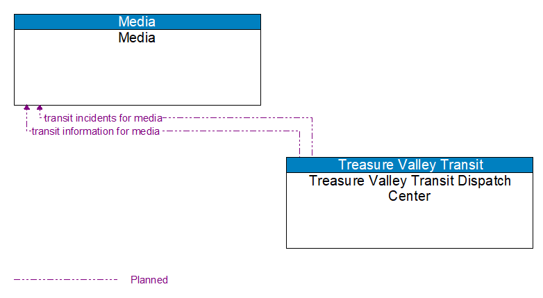 Media to Treasure Valley Transit Dispatch Center Interface Diagram