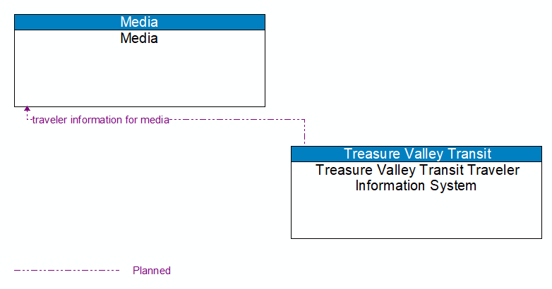 Media to Treasure Valley Transit Traveler Information System Interface Diagram