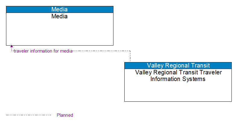 Media to Valley Regional Transit Traveler Information Systems Interface Diagram