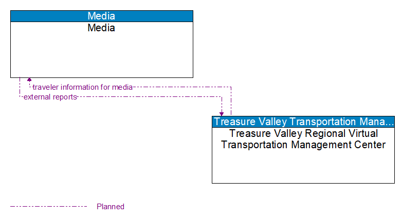 Media to Treasure Valley Regional Virtual Transportation Management Center Interface Diagram