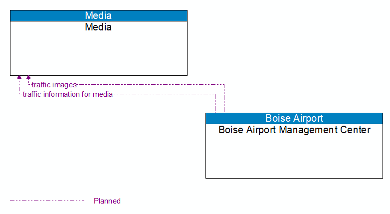 Media to Boise Airport Management Center Interface Diagram