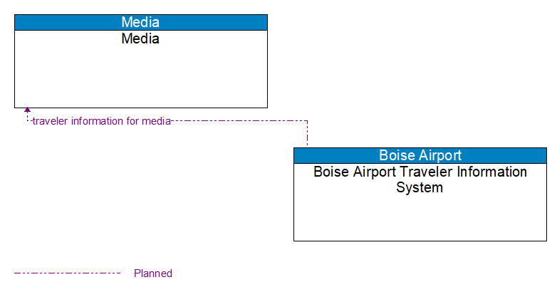 Media to Boise Airport Traveler Information System Interface Diagram