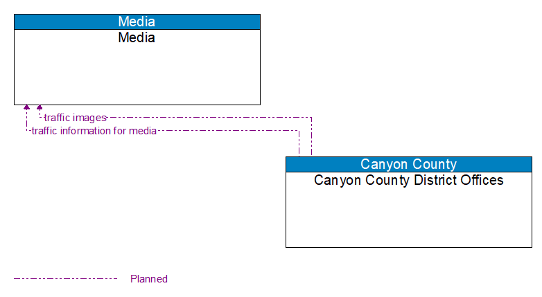 Media to Canyon County District Offices Interface Diagram