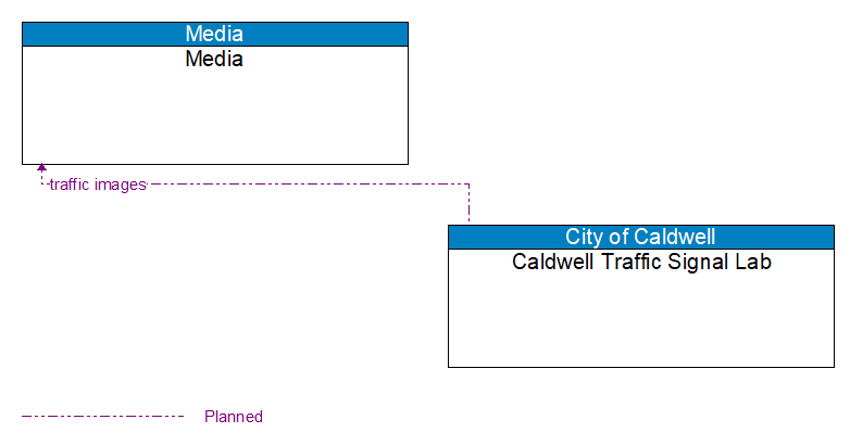 Media to Caldwell Traffic Signal Lab Interface Diagram