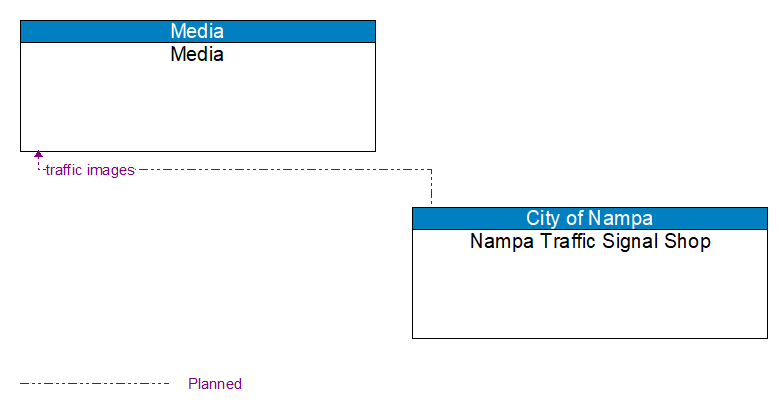 Media to Nampa Traffic Signal Shop Interface Diagram